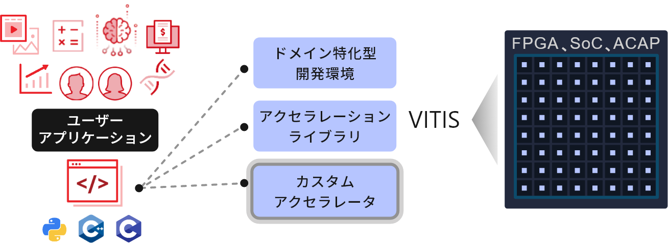 統合ソフトウェアプラットフォーム 「Vitis」