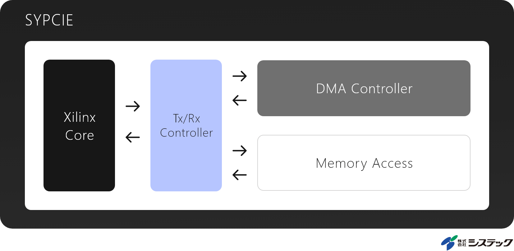 システック社製 DMAコントローラ(Endpoint)の図